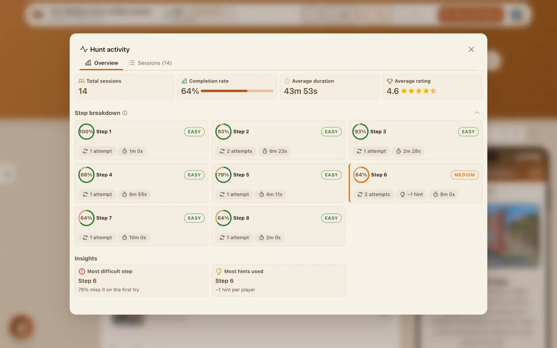The hunt activity overview: total sessions, completion rate, a per-step difficulty breakdown, and insights about the hardest step