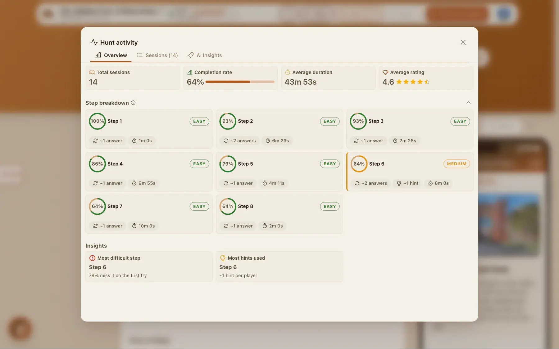The hunt activity overview: total sessions, completion rate, a per-step difficulty breakdown, and insights about the hardest step